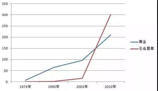 2021年虫草多少钱一克